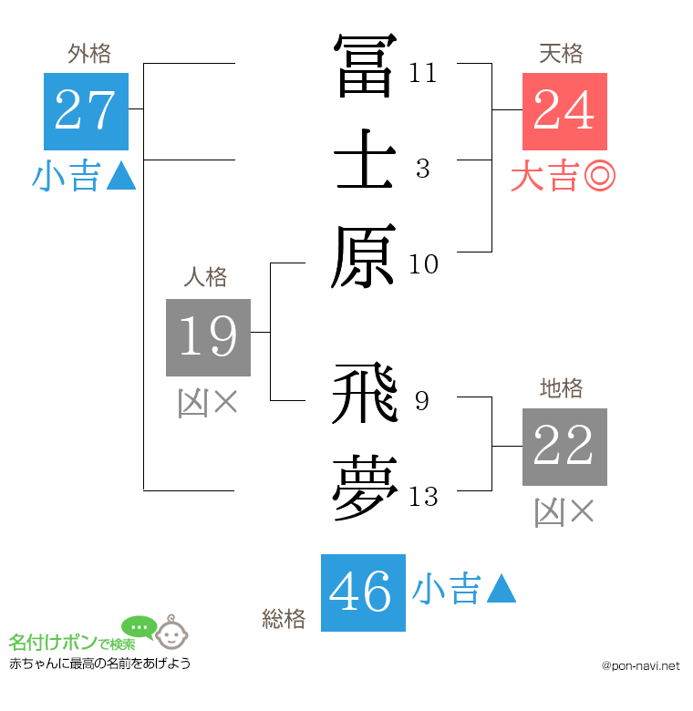 冨士原 飛夢さんの姓名判断結果
