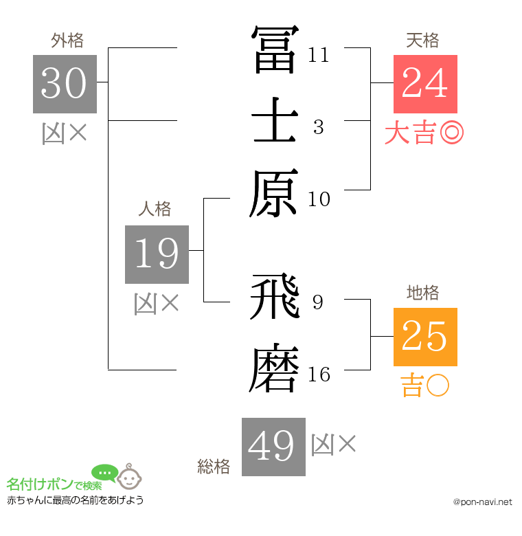 冨士原 飛磨さんの姓名判断結果
