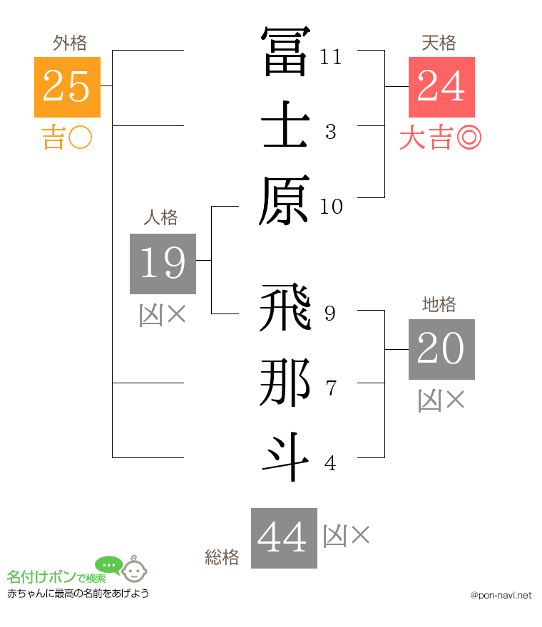 冨士原 飛那斗さんの姓名判断結果