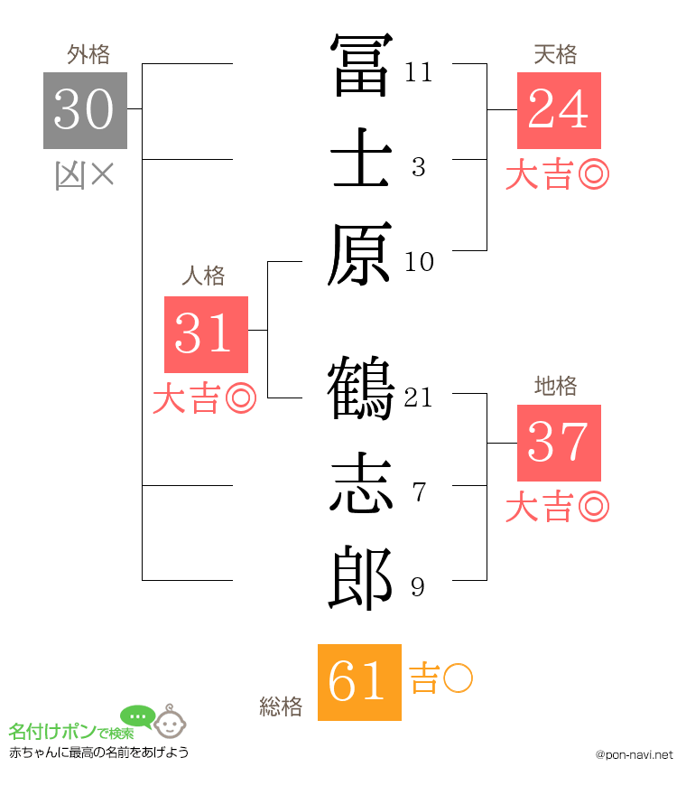 冨士原 鶴志郎さんの姓名判断結果