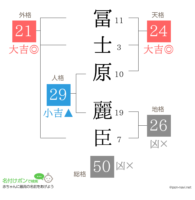 冨士原 麗臣さんの姓名判断結果