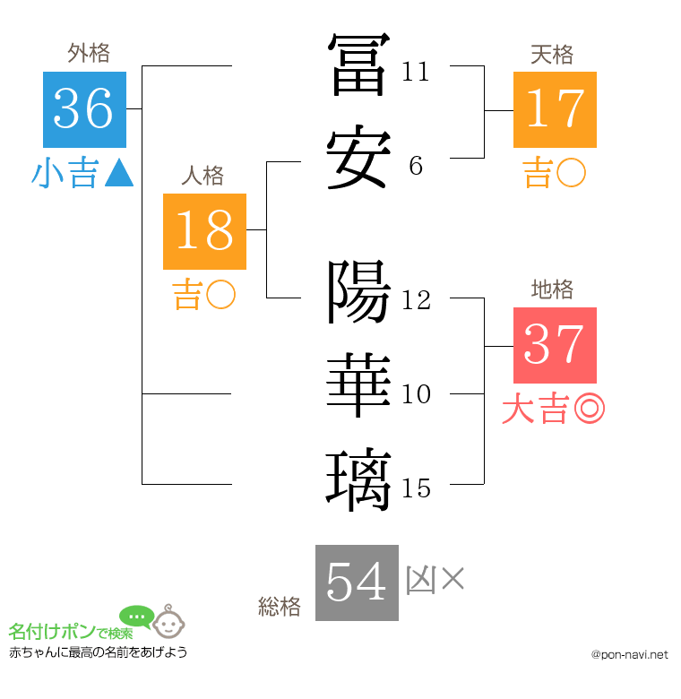 冨安 陽華璃さんの姓名判断結果