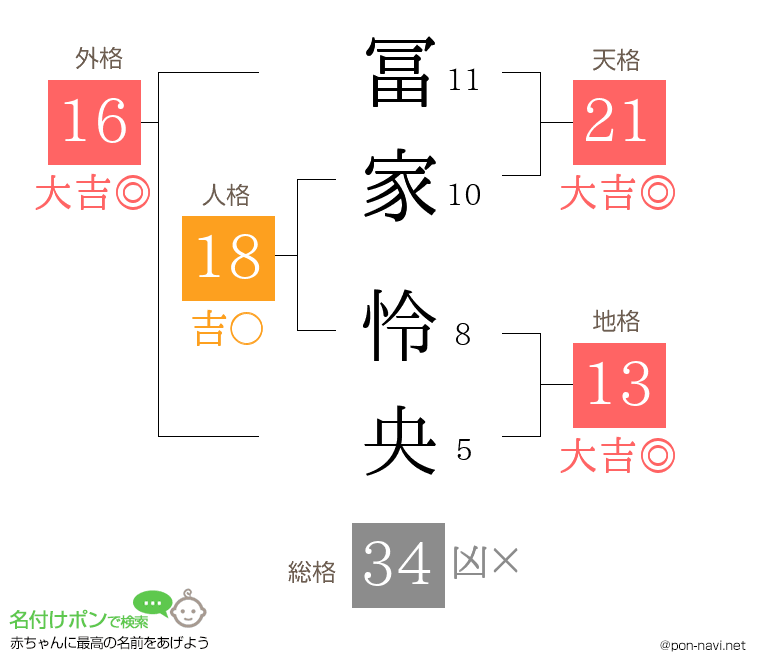 冨家 怜央さんの姓名判断結果