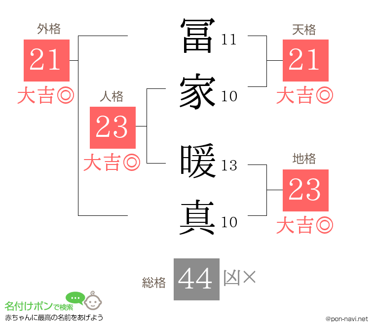 冨家 暖真さんの姓名判断結果