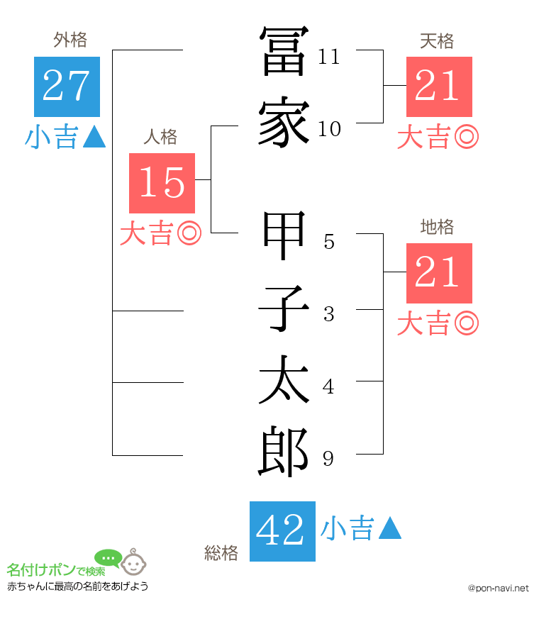 冨家 甲子太郎さんの姓名判断結果
