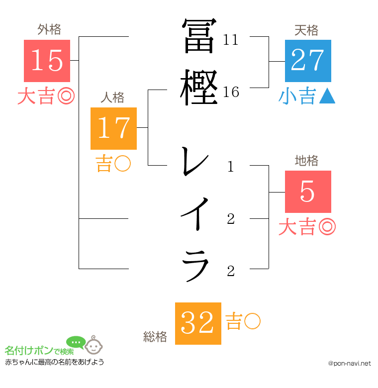 冨樫 レイラさんの姓名判断結果