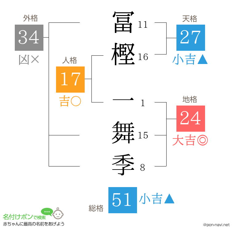 冨樫 一舞季さんの姓名判断結果