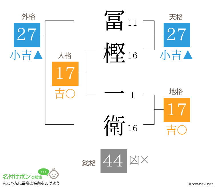 冨樫 一衛さんの姓名判断結果