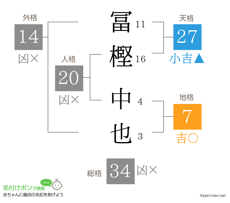 冨樫 中也さんの姓名判断結果