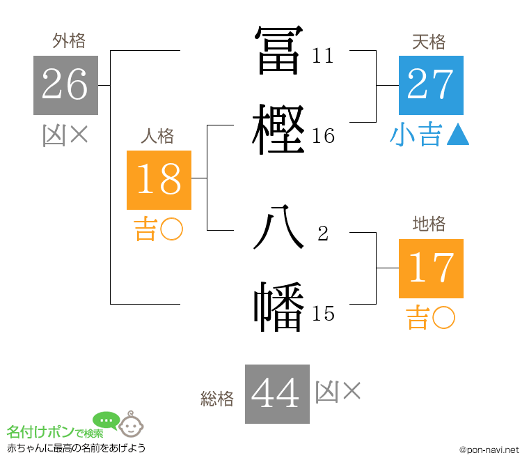 冨樫 八幡さんの姓名判断結果