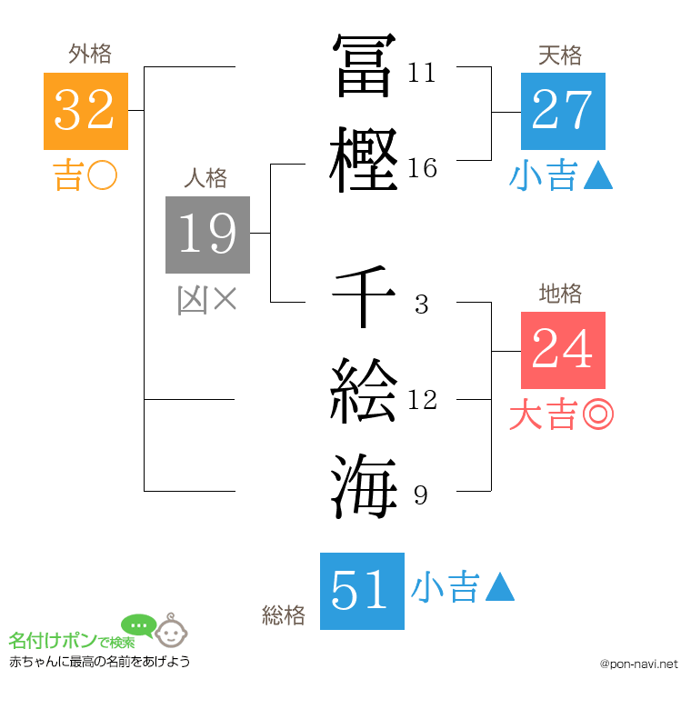 冨樫 千絵海さんの姓名判断結果