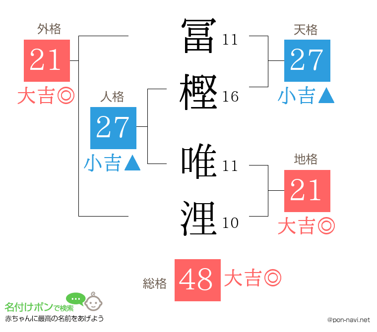 冨樫 唯浬さんの姓名判断結果