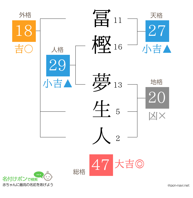 冨樫 夢生人さんの姓名判断結果