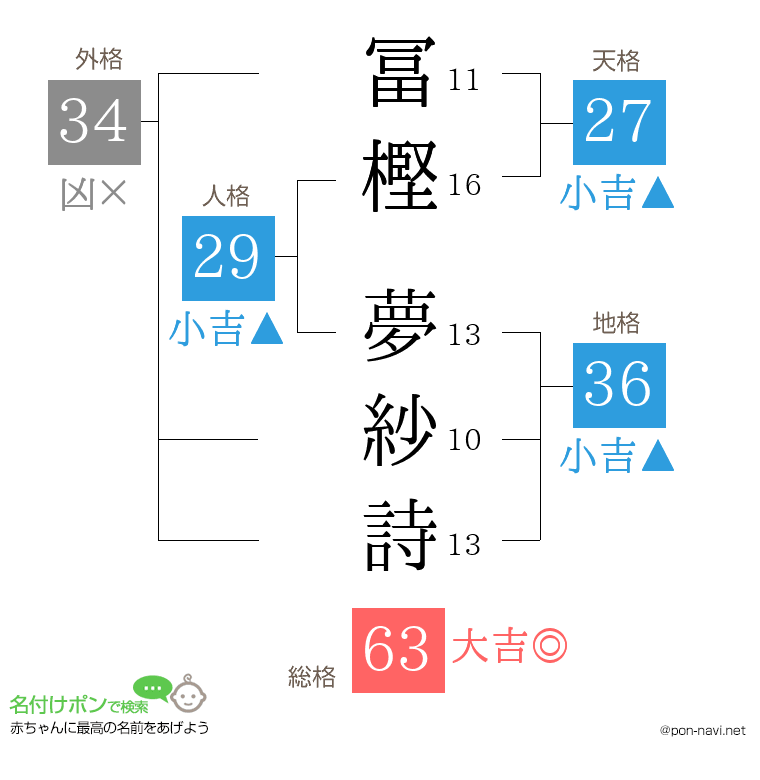 冨樫 夢紗詩さんの姓名判断結果