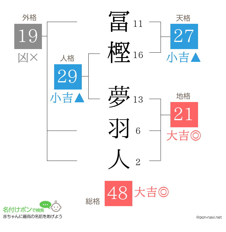 冨樫 夢羽人さんの姓名判断結果