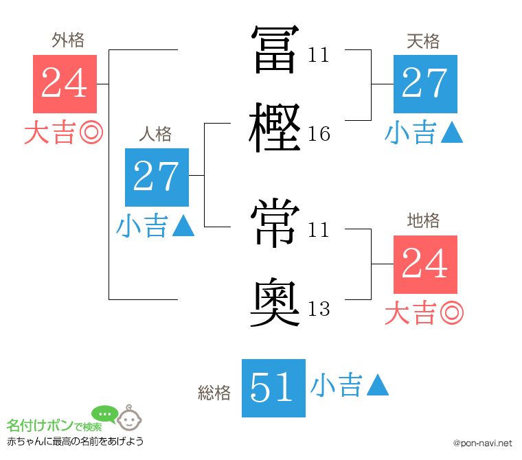 冨樫 常奧さんの姓名判断結果
