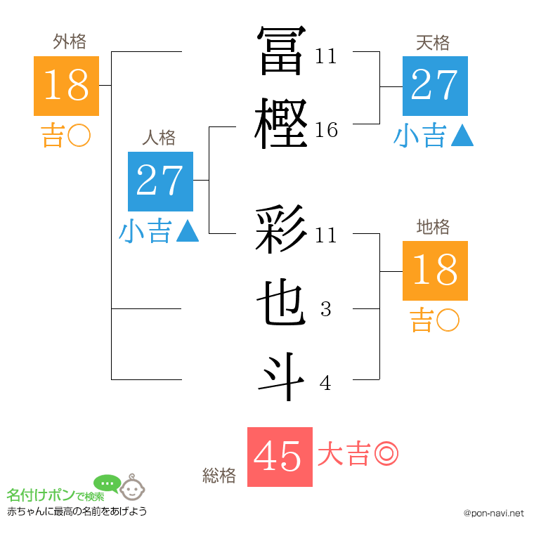 冨樫 彩也斗さんの姓名判断結果