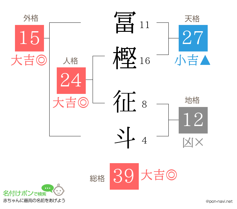 冨樫 征斗さんの姓名判断結果