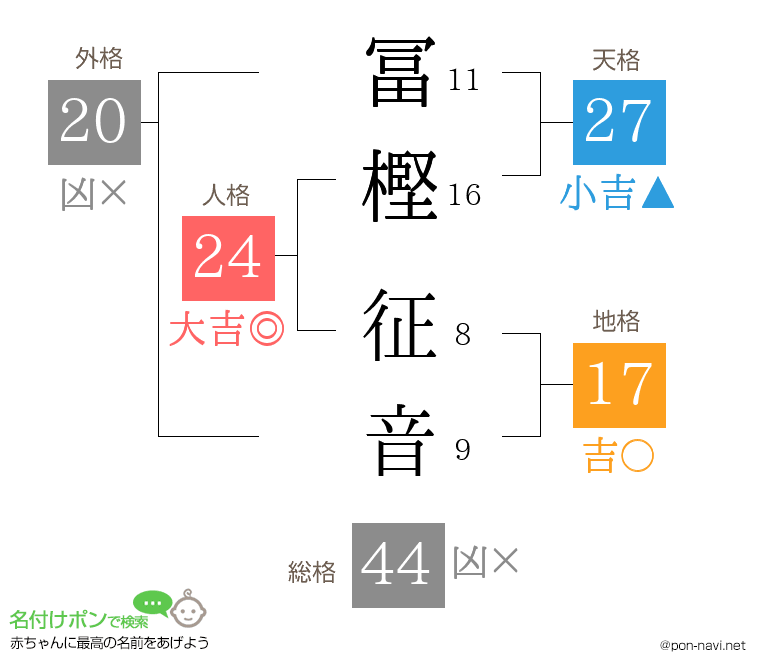 冨樫 征音さんの姓名判断結果