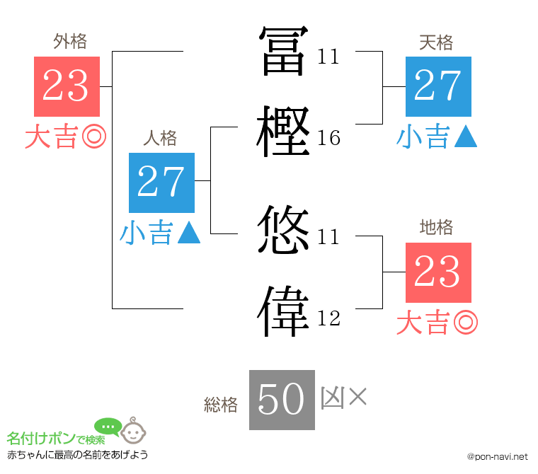冨樫 悠偉さんの姓名判断結果