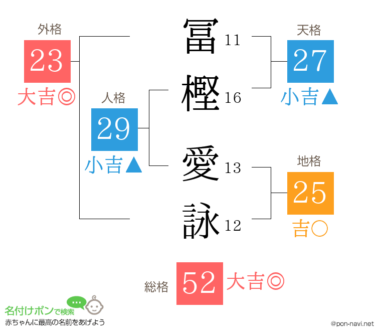 冨樫 愛詠さんの姓名判断結果