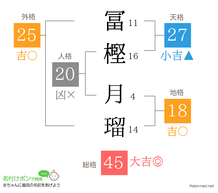 冨樫 月瑠さんの姓名判断結果