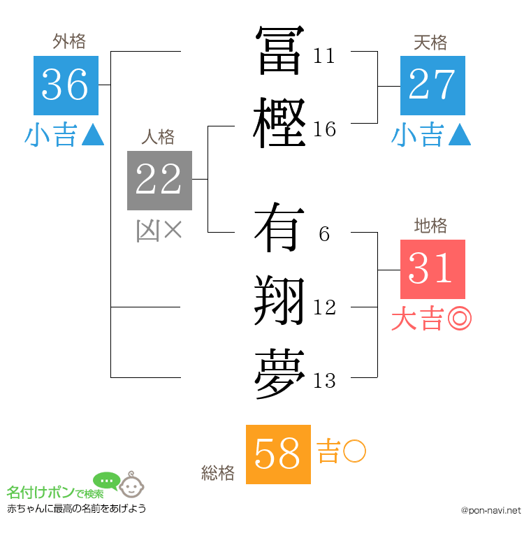 冨樫 有翔夢さんの姓名判断結果
