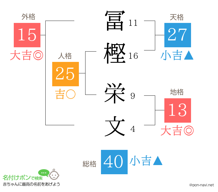 冨樫 栄文さんの姓名判断結果