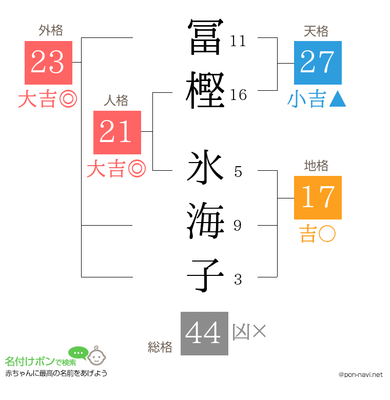 冨樫 氷海子さんの姓名判断結果