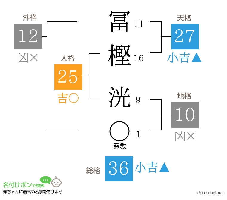 冨樫 洸さんの姓名判断結果