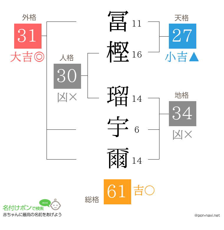 冨樫 瑠宇爾さんの姓名判断結果