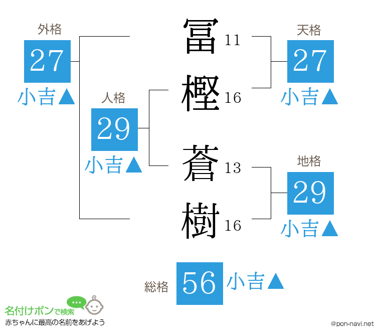冨樫 蒼樹さんの姓名判断結果
