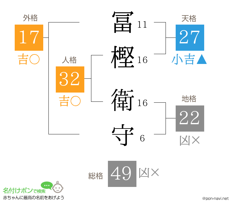 冨樫 衛守さんの姓名判断結果