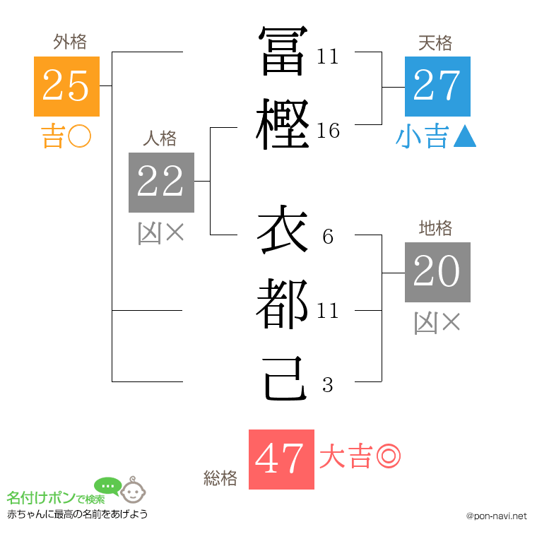 冨樫 衣都己さんの姓名判断結果