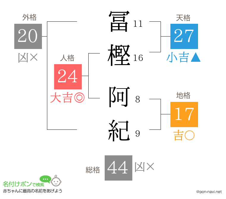 冨樫 阿紀さんの姓名判断結果