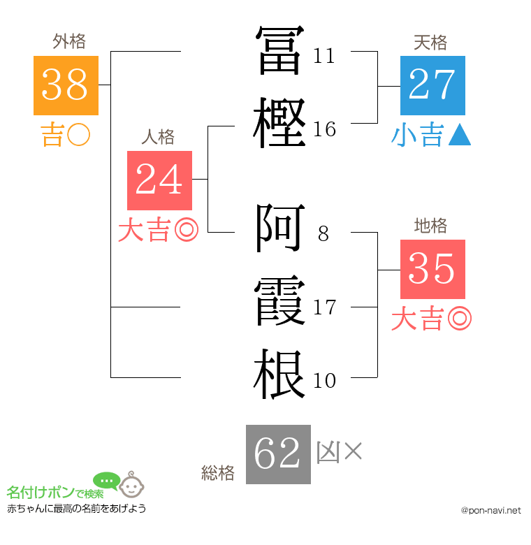 冨樫 阿霞根さんの姓名判断結果