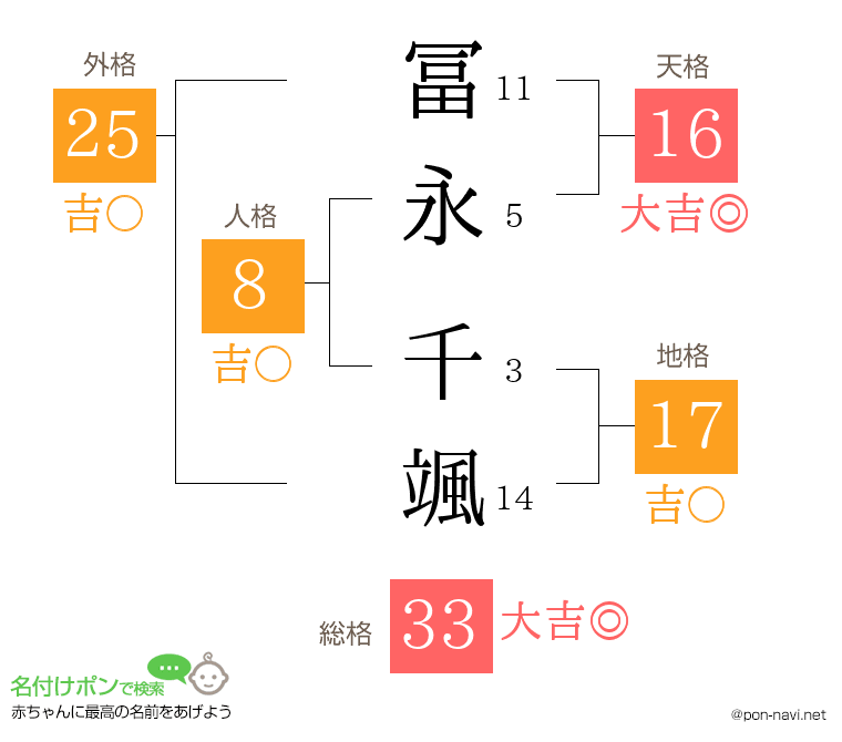 冨永 千颯さんの姓名判断結果
