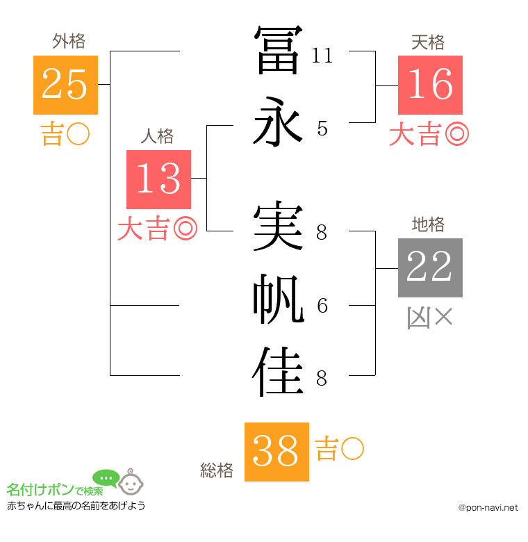 冨永 実帆佳さんの姓名判断結果