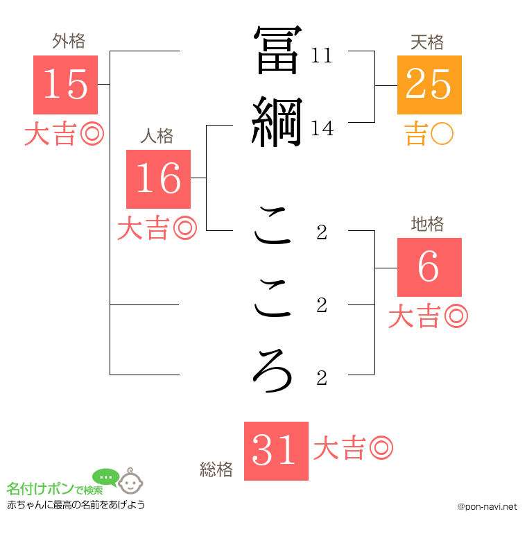 冨綱 こころさんの姓名判断結果