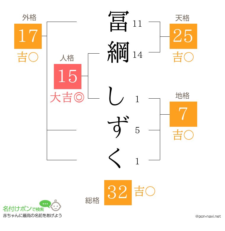 冨綱 しずくさんの姓名判断結果