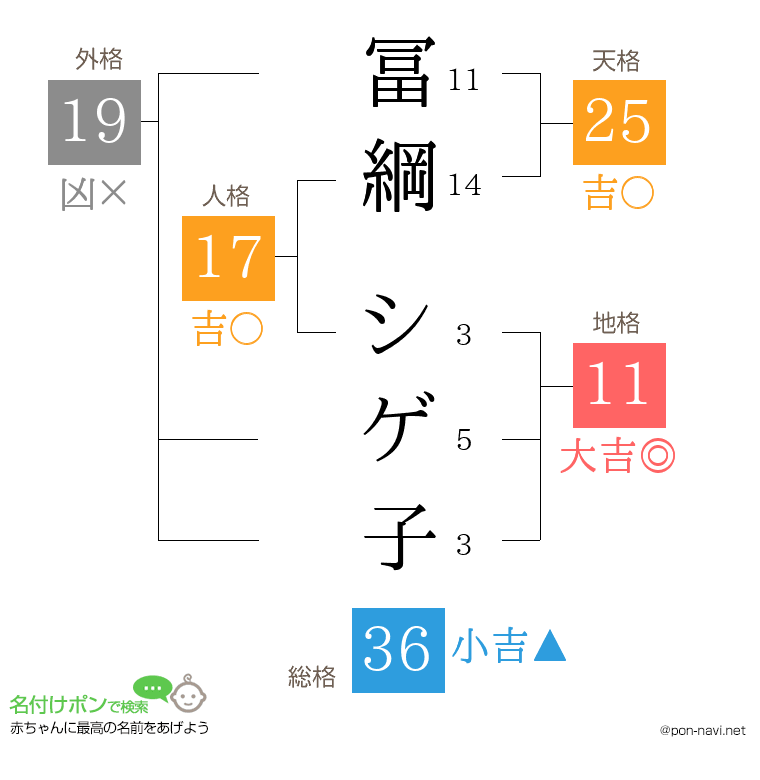 冨綱 シゲ子さんの姓名判断結果