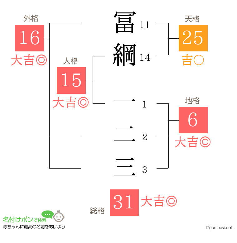 冨綱 一二三さんの姓名判断結果