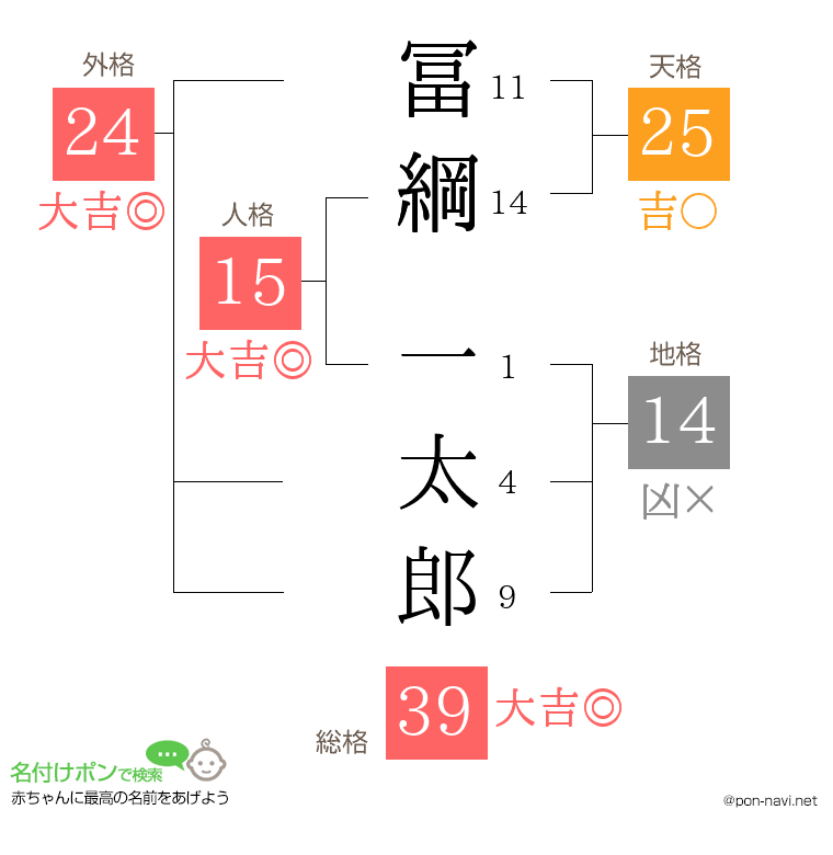 冨綱 一太郎さんの姓名判断結果
