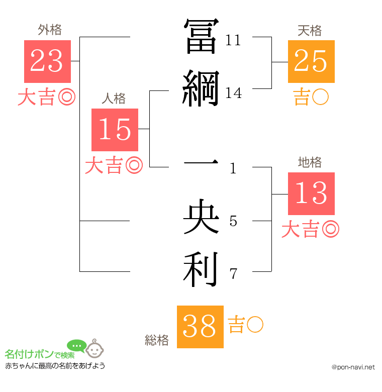 冨綱 一央利さんの姓名判断結果