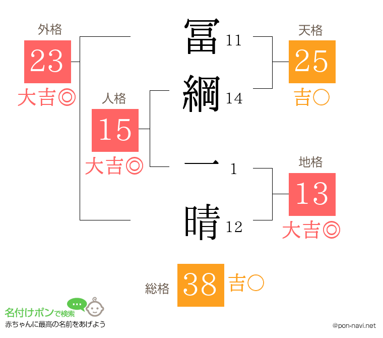 冨綱 一晴さんの姓名判断結果