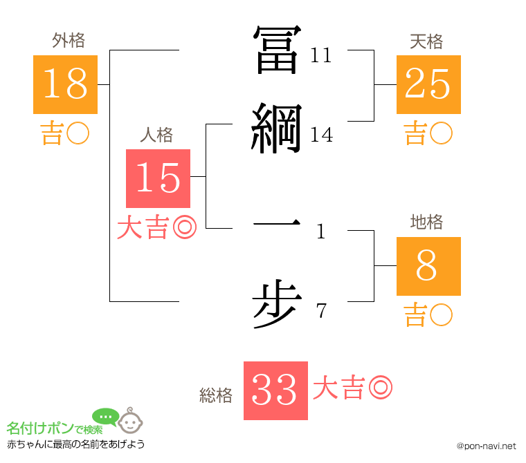 冨綱 一步さんの姓名判断結果