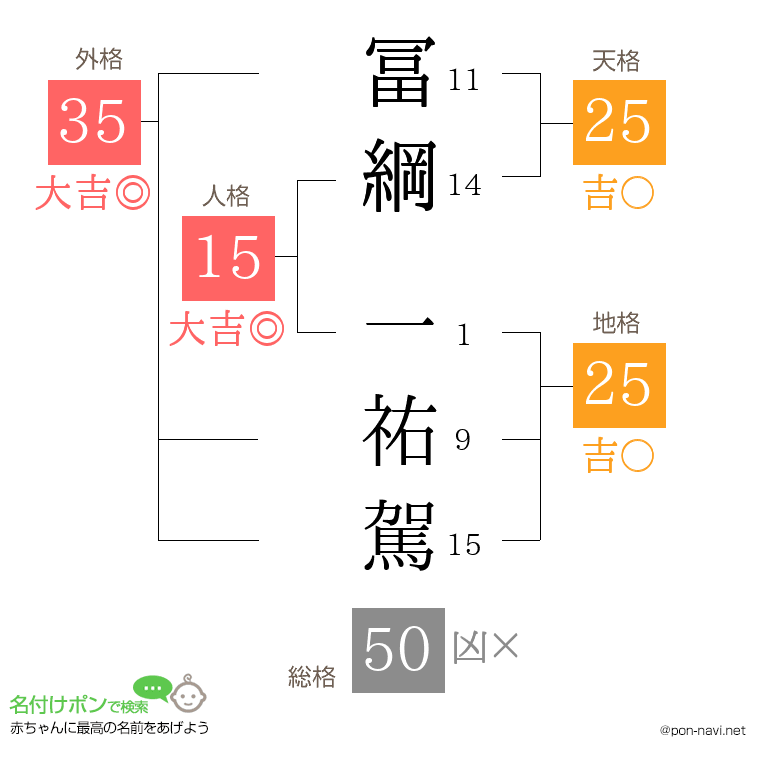 冨綱 一祐駕さんの姓名判断結果