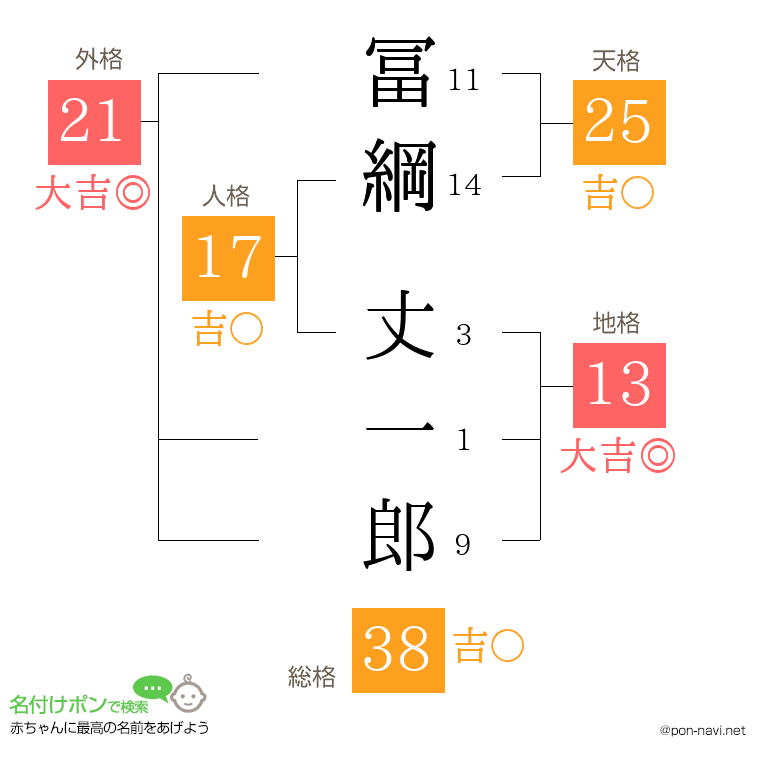 冨綱 丈一郎さんの姓名判断結果