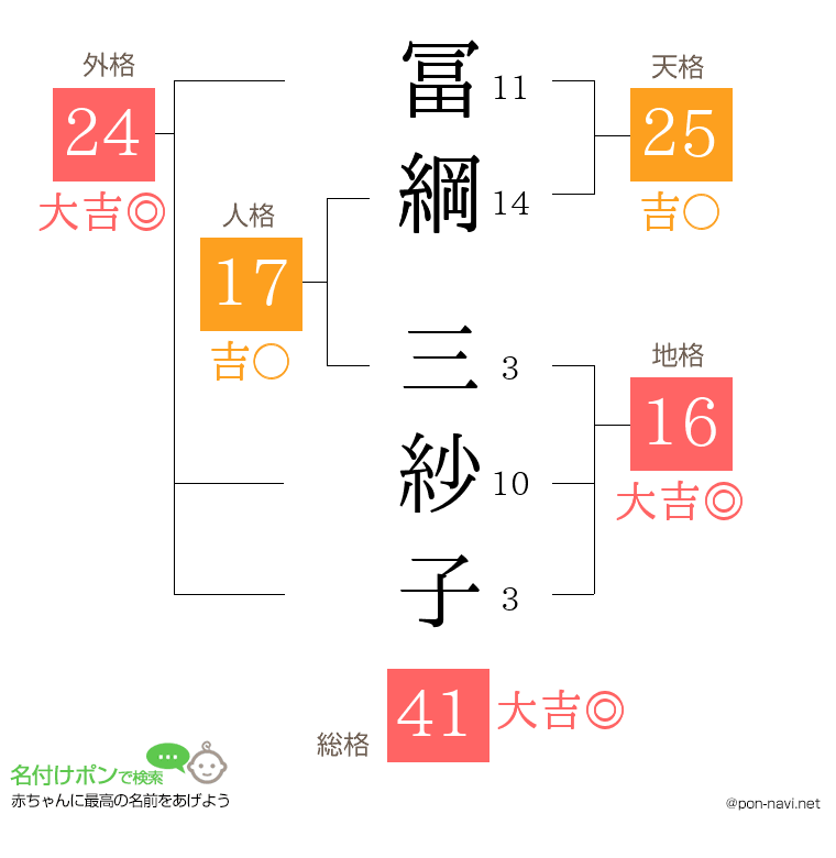 冨綱 三紗子さんの姓名判断結果