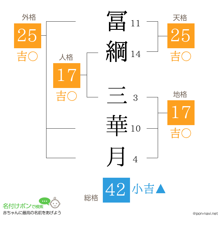 冨綱 三華月さんの姓名判断結果
